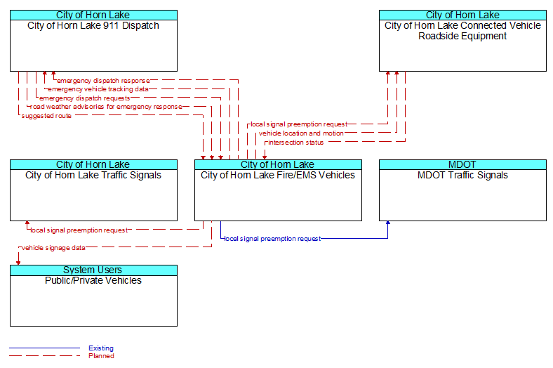 Context Diagram - City of Horn Lake Fire/EMS Vehicles