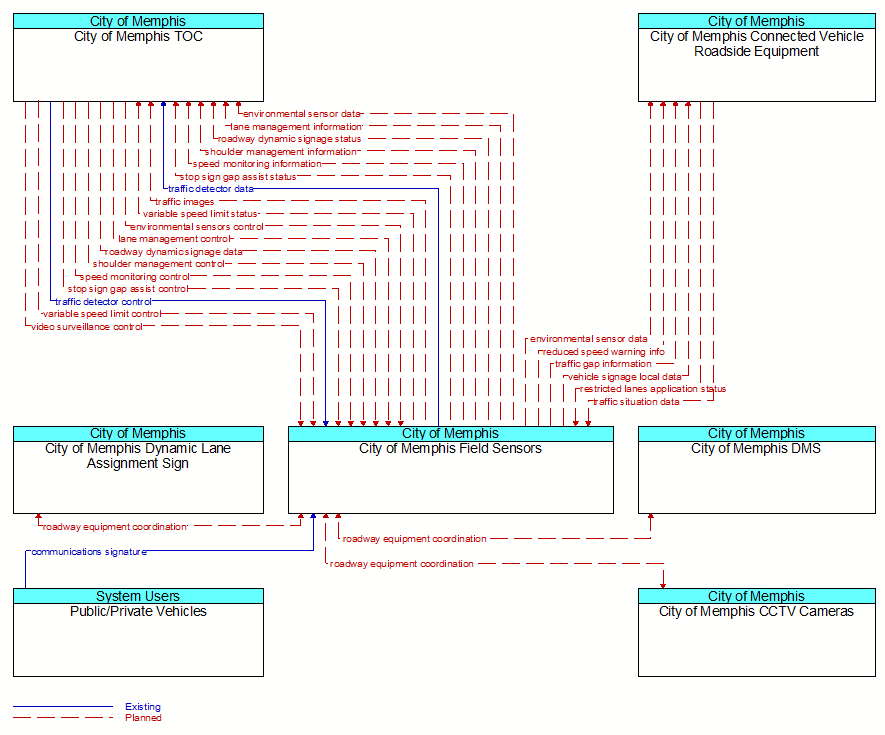 Context Diagram - City of Memphis Field Sensors