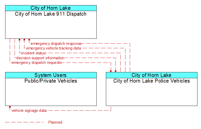 Context Diagram - City of Horn Lake Police Vehicles