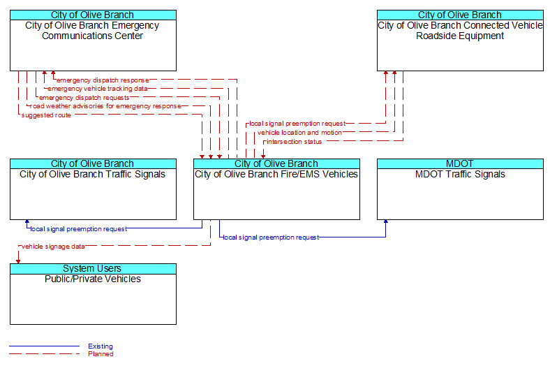 Context Diagram - City of Olive Branch Fire/EMS Vehicles