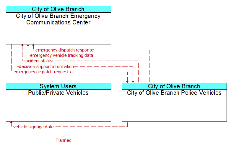 Context Diagram - City of Olive Branch Police Vehicles