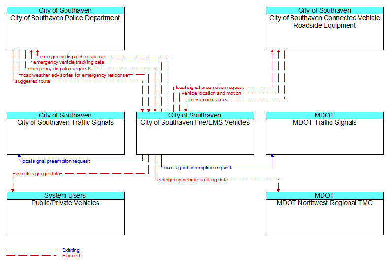 Context Diagram - City of Southaven Fire/EMS Vehicles