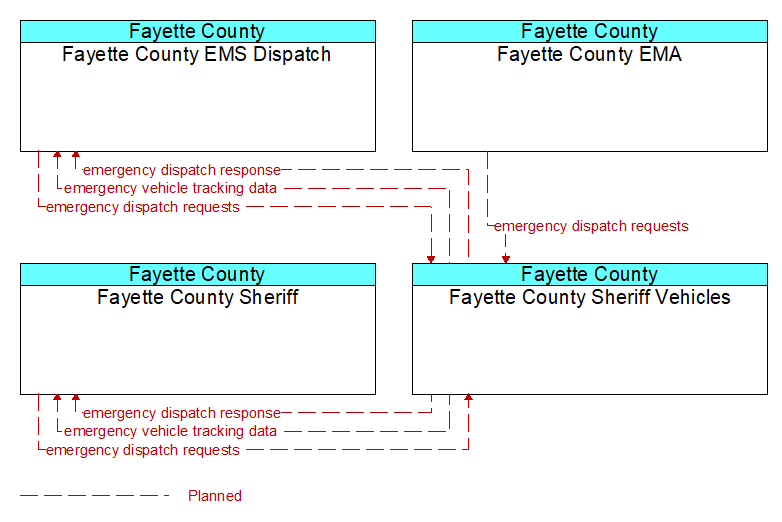 Context Diagram - Fayette County Sheriff Vehicles