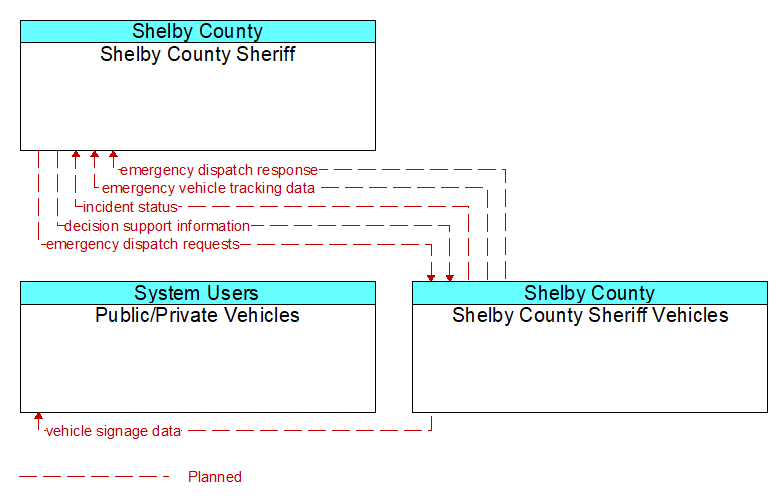 Context Diagram - Shelby County Sheriff Vehicles