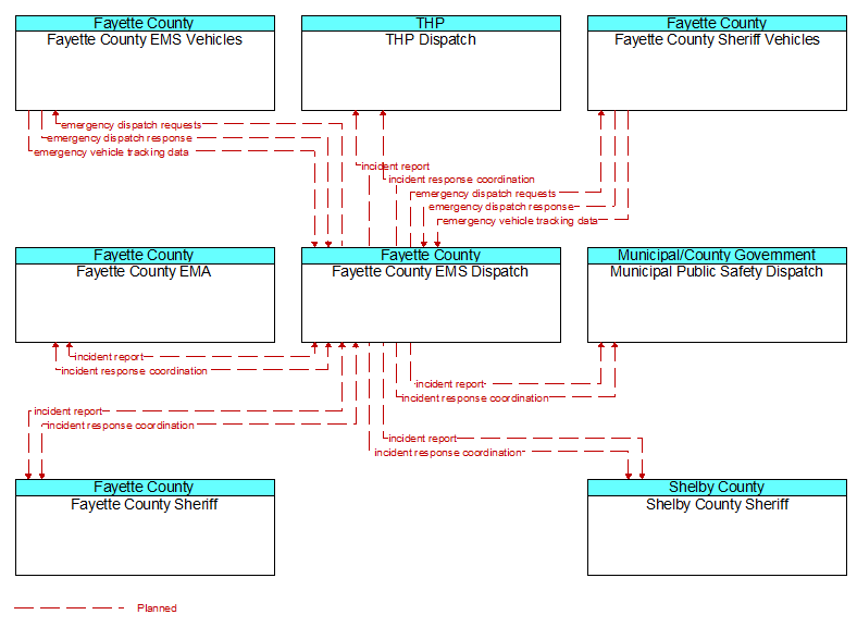 Context Diagram - Fayette County EMS Dispatch