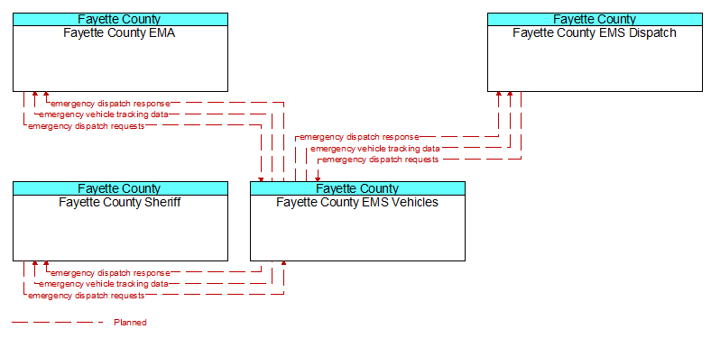 Context Diagram - Fayette County EMS Vehicles