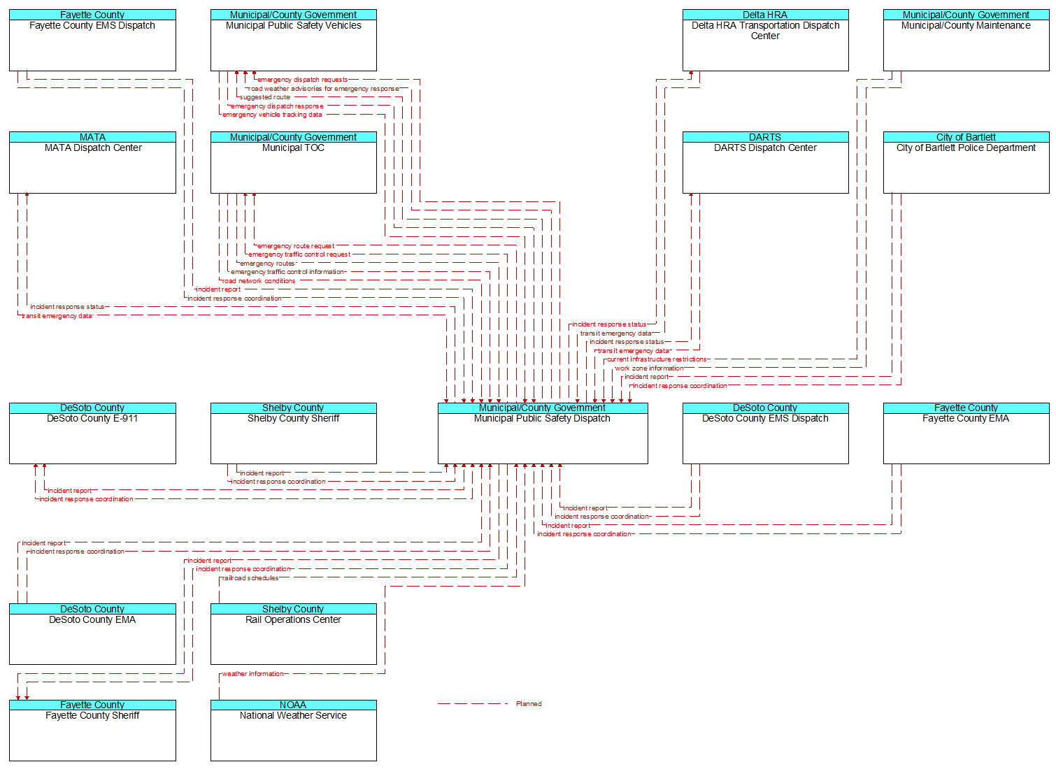 Context Diagram - Municipal Public Safety Dispatch