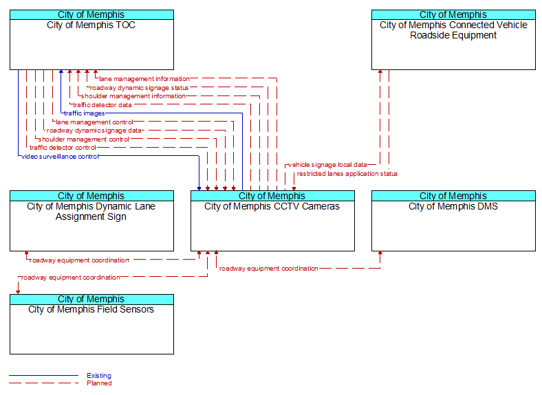 Context Diagram - City of Memphis CCTV Cameras