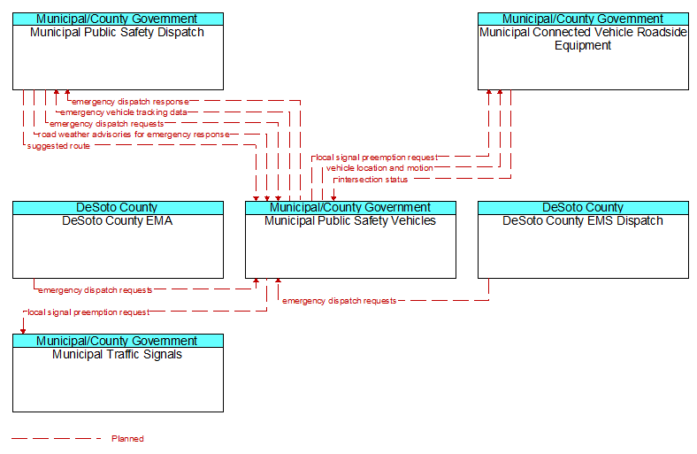 Context Diagram - Municipal Public Safety Vehicles