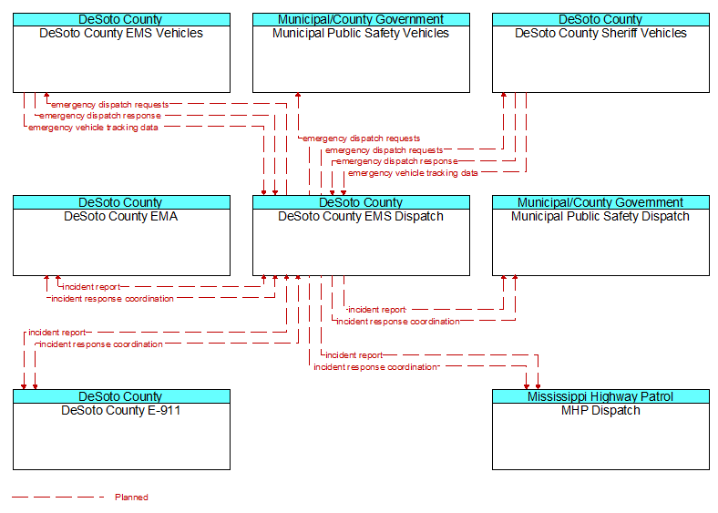 Context Diagram - DeSoto County EMS Dispatch