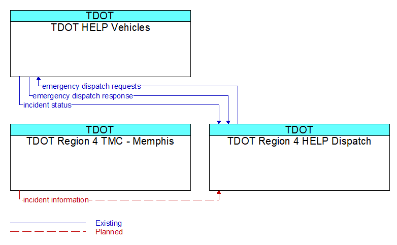 Context Diagram - TDOT Region 4 HELP Dispatch