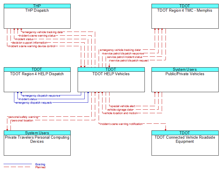 Context Diagram - TDOT HELP Vehicles