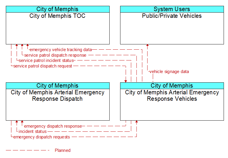 Context Diagram - City of Memphis Arterial Emergency Response Vehicles