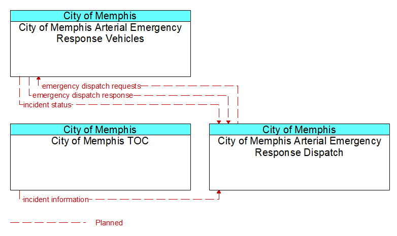 Context Diagram - City of Memphis Arterial Emergency Response Dispatch