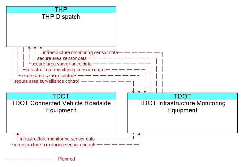 Context Diagram - TDOT Infrastructure Monitoring Equipment