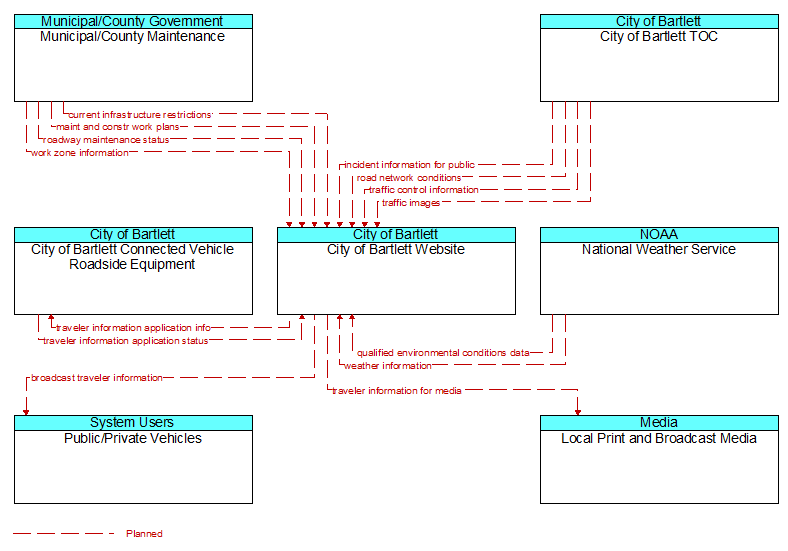 Context Diagram - City of Bartlett Website