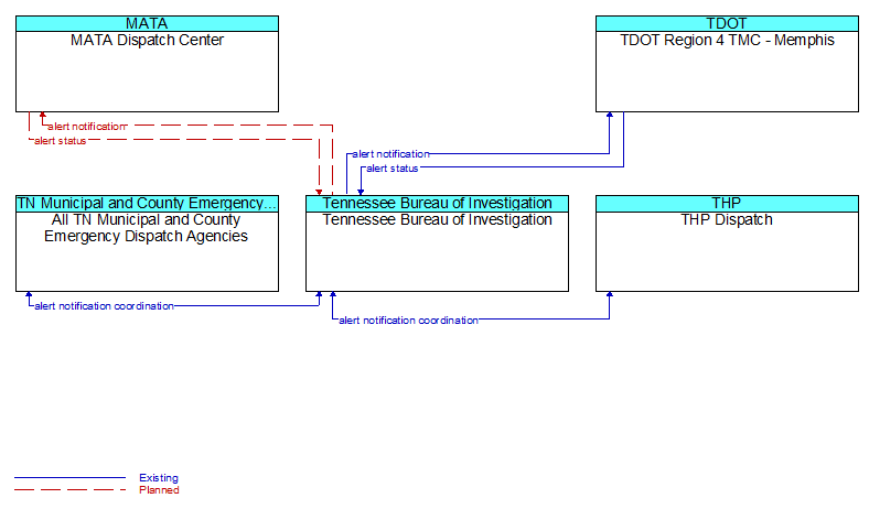 Context Diagram - Tennessee Bureau of Investigation