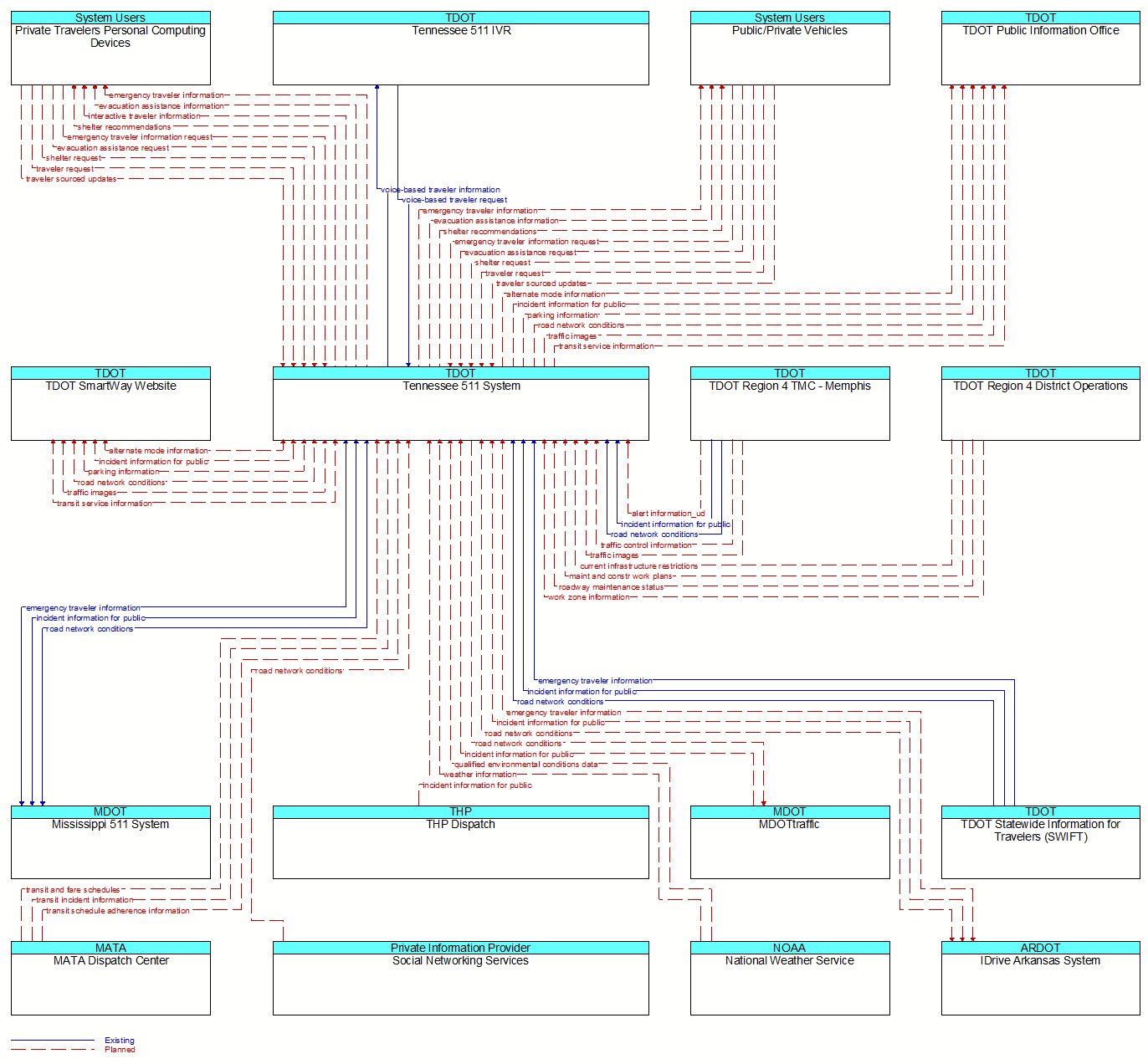 Context Diagram - Tennessee 511 System