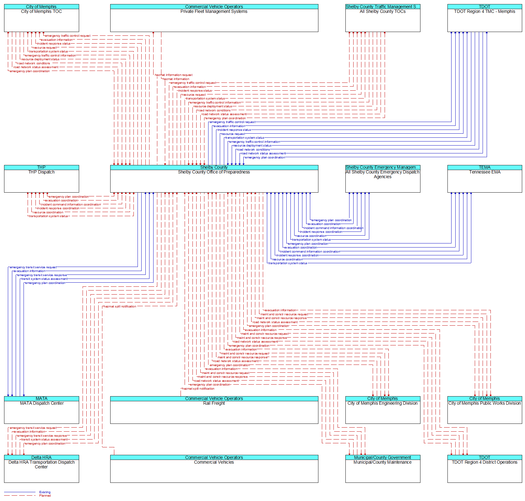 Context Diagram - Shelby County Office of Preparedness