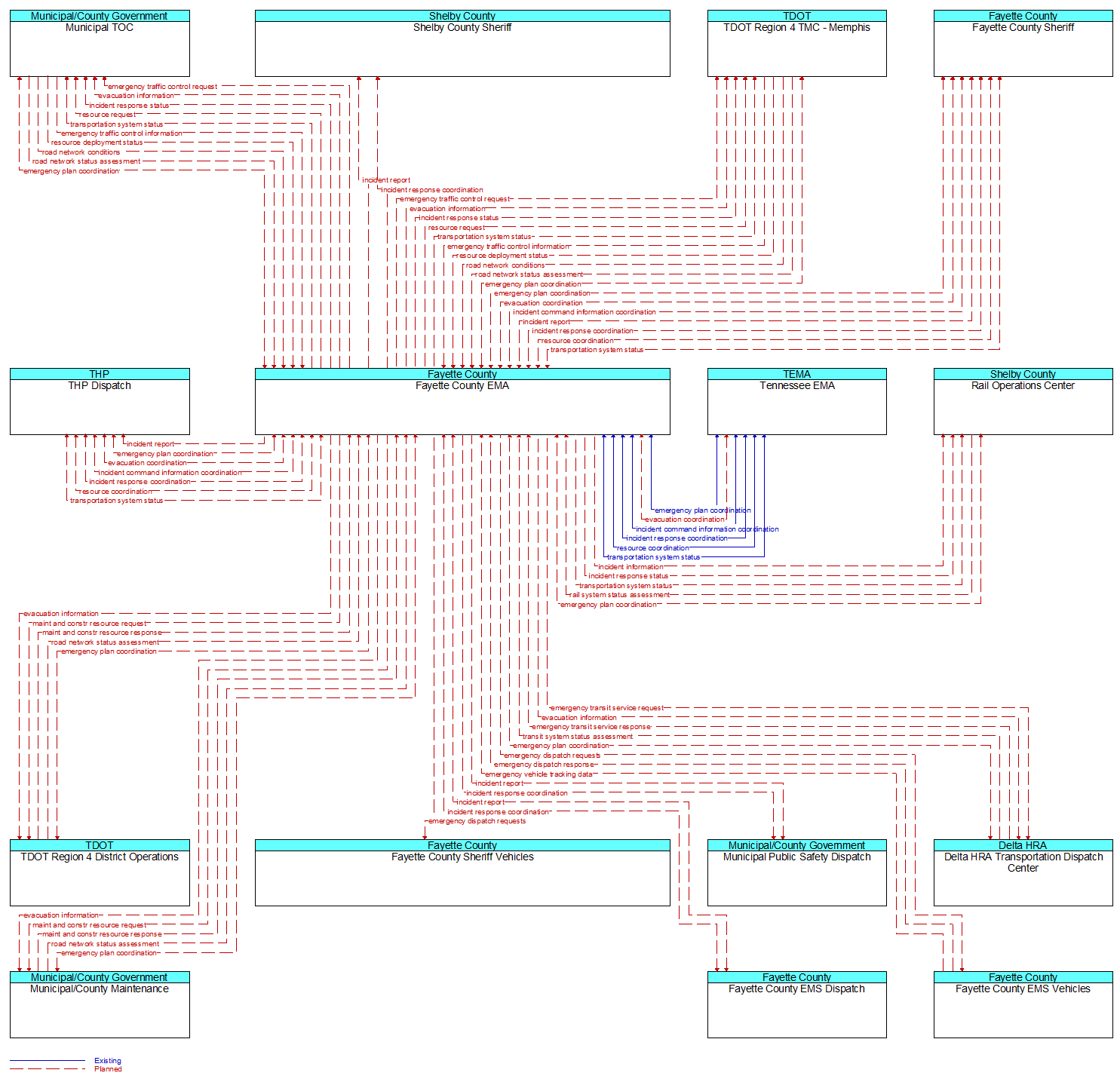 Context Diagram - Fayette County EMA