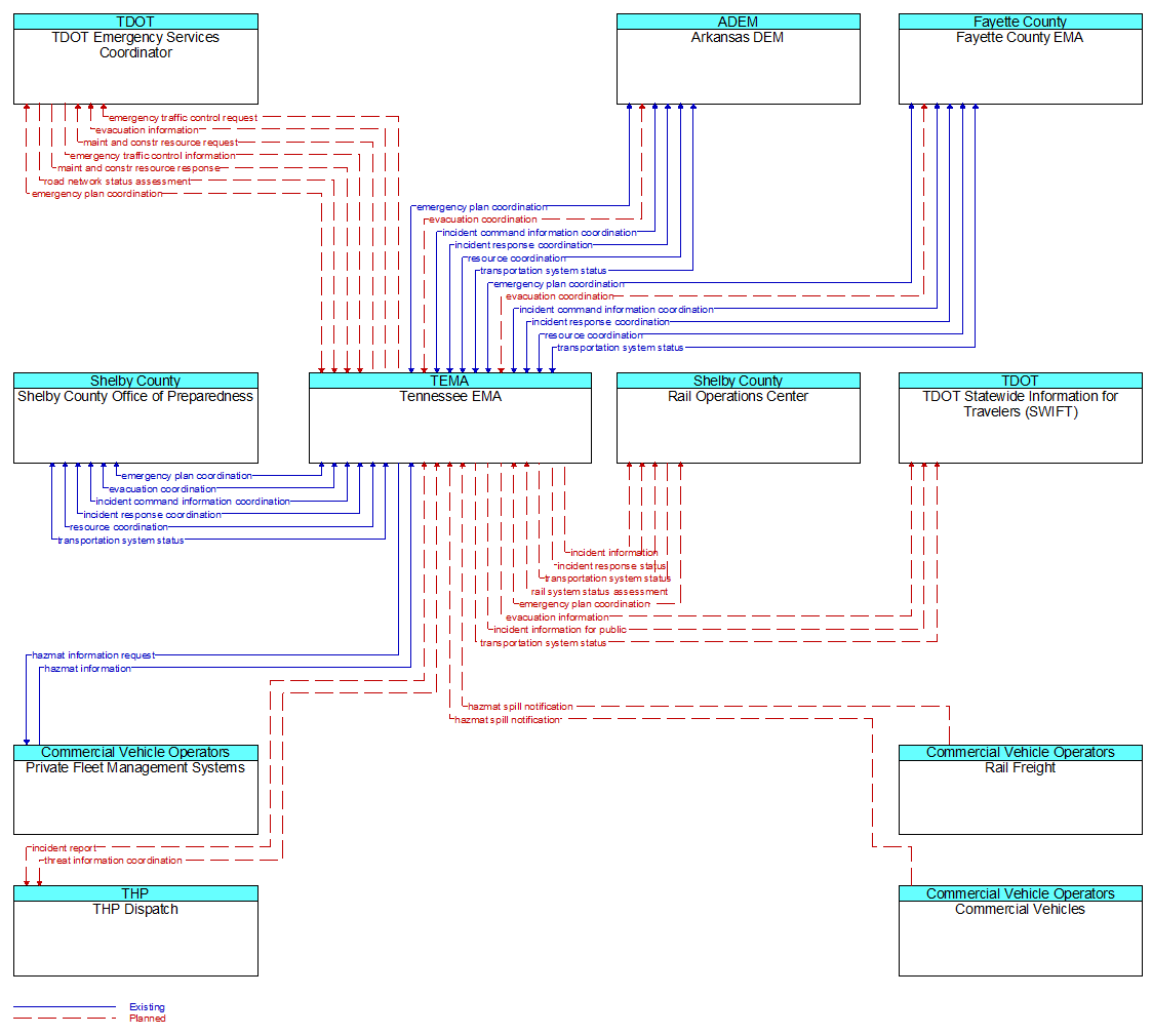 Context Diagram - Tennessee EMA