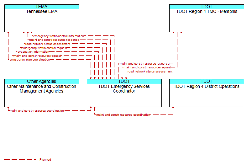 Context Diagram - TDOT Emergency Services Coordinator