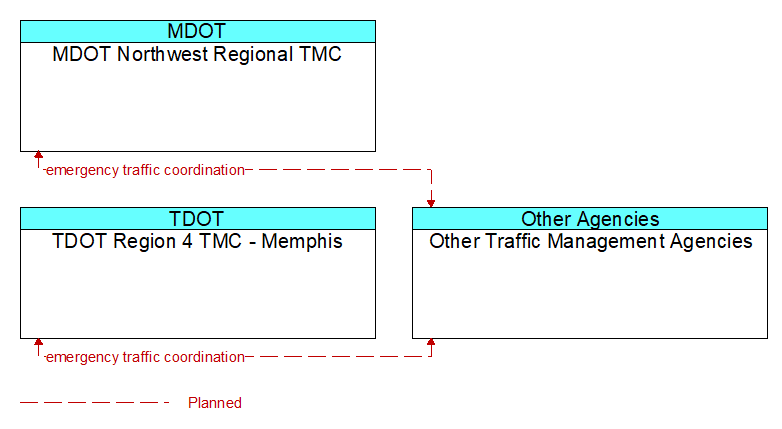 Context Diagram - Other Traffic Management Agencies