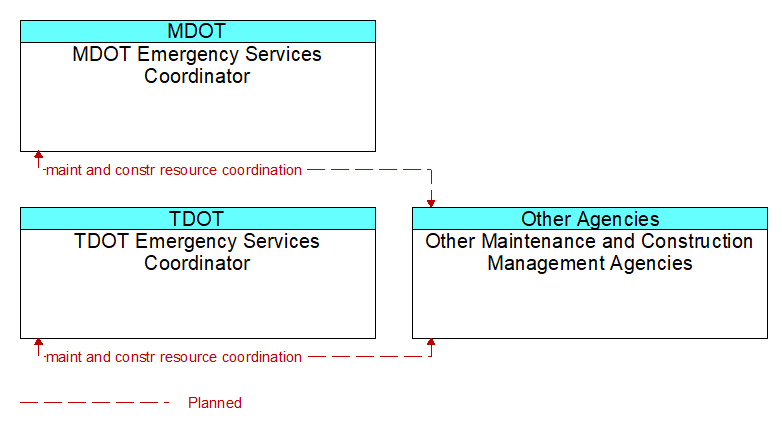 Context Diagram - Other Maintenance and Construction Management Agencies