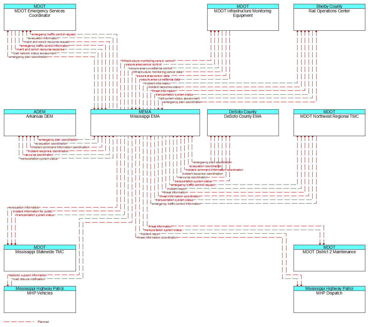 Context Diagram - Mississippi EMA