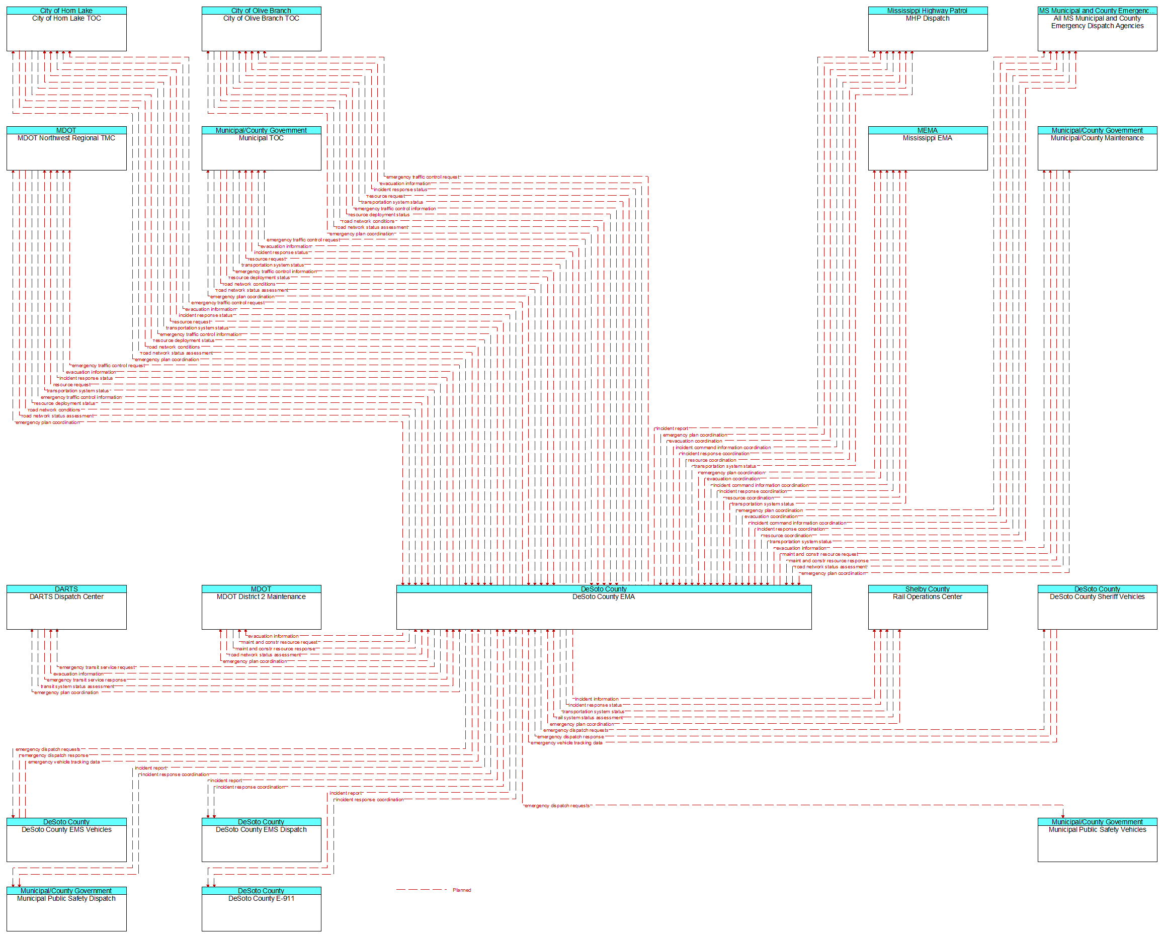 Context Diagram - DeSoto County EMA