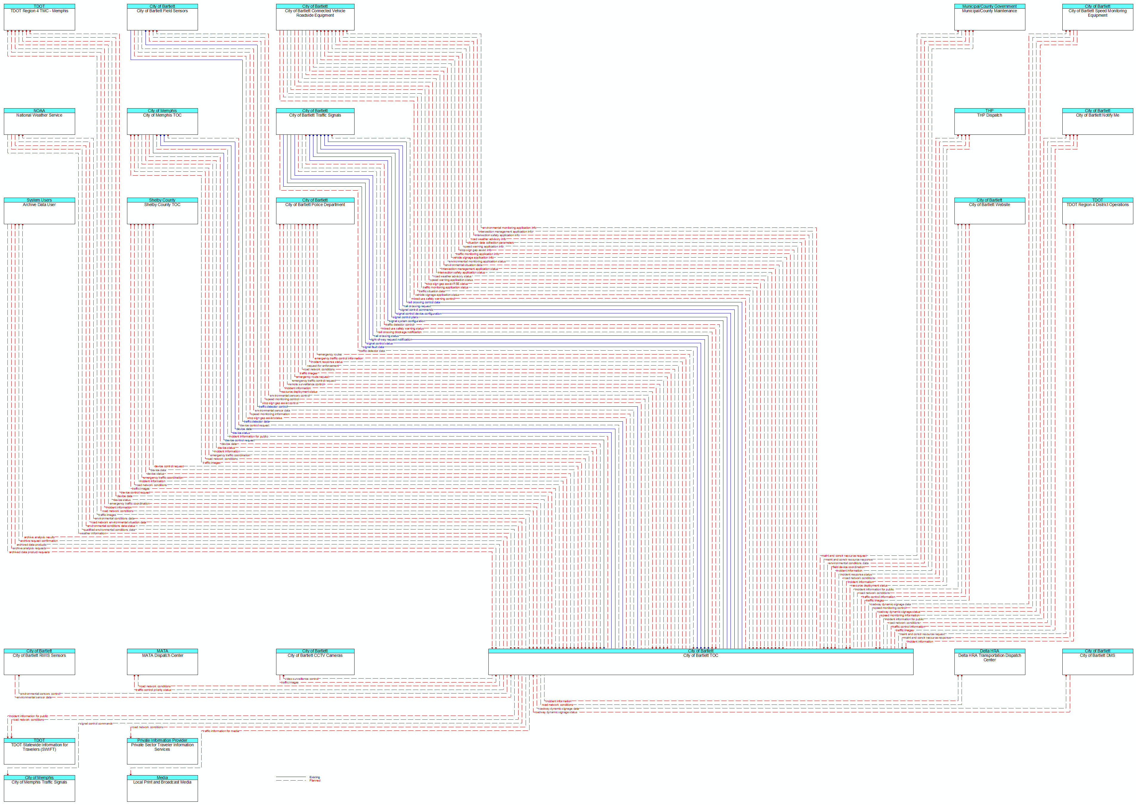 Context Diagram - City of Bartlett TOC