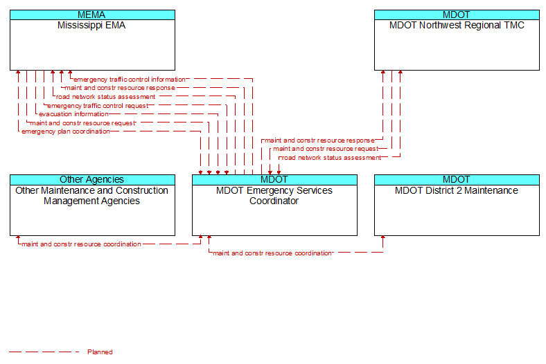 Context Diagram - MDOT Emergency Services Coordinator