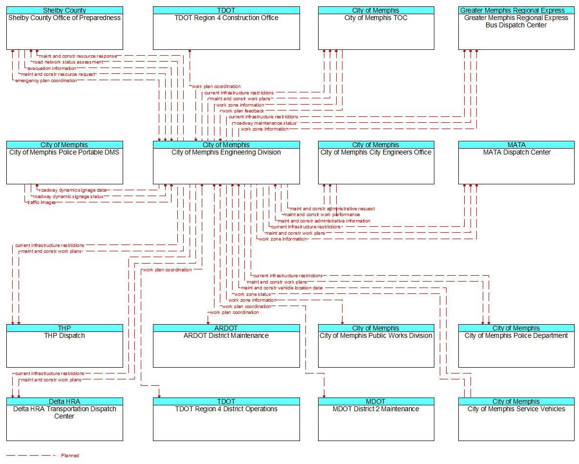 Context Diagram - City of Memphis Engineering Division