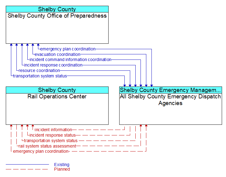 Context Diagram - All Shelby County Emergency Dispatch Agencies