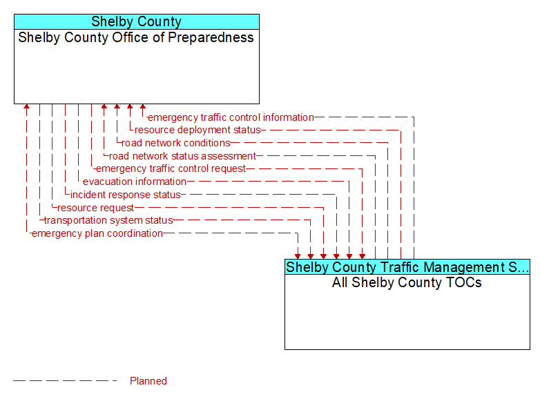 Context Diagram - All Shelby County TOCs