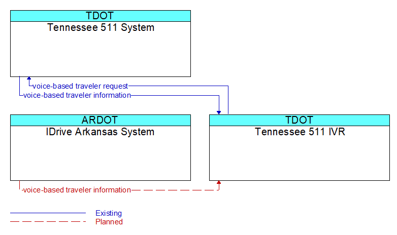 Context Diagram - Tennessee 511 IVR