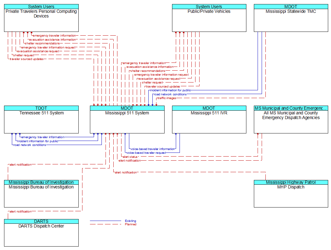 Context Diagram - Mississippi 511 System