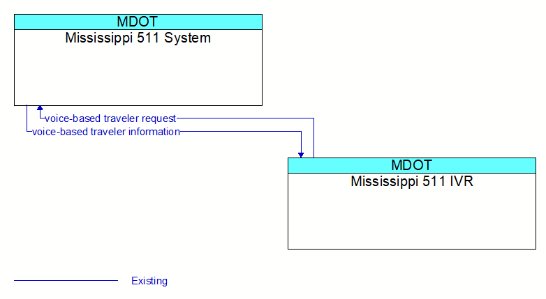 Context Diagram - Mississippi 511 IVR