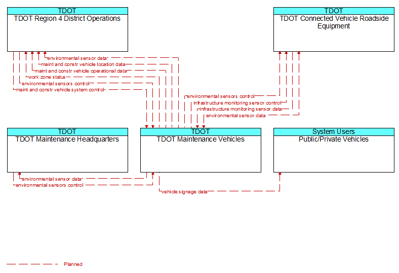 Context Diagram - TDOT Maintenance Vehicles