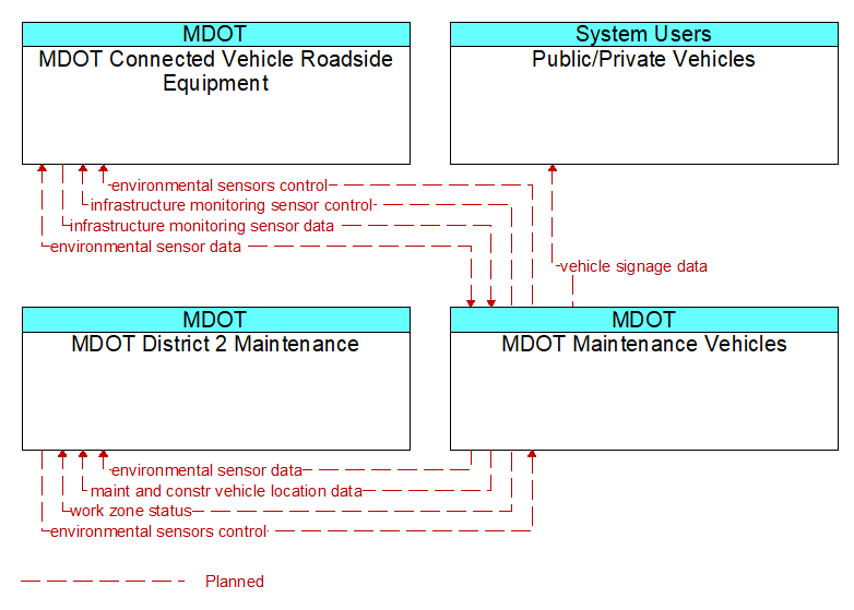 Context Diagram - MDOT Maintenance Vehicles