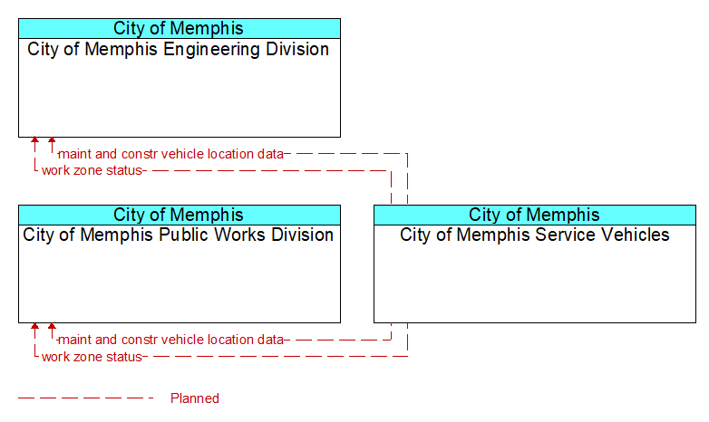 Context Diagram - City of Memphis Service Vehicles