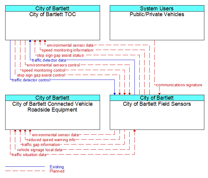 Context Diagram - City of Bartlett Field Sensors