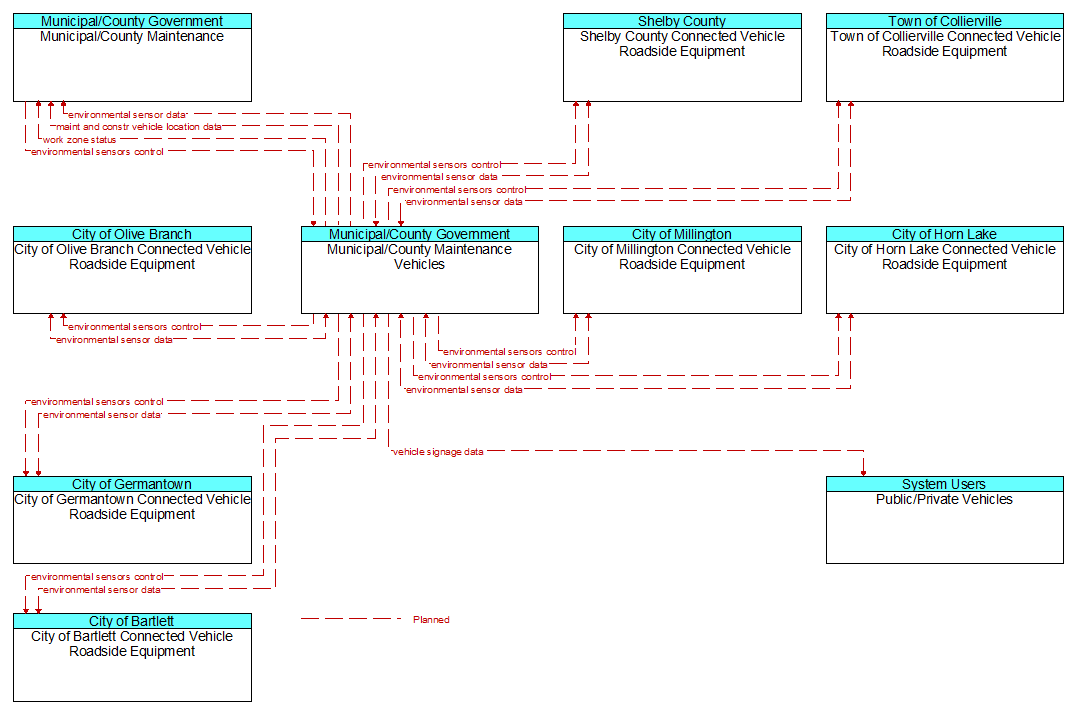 Context Diagram - Municipal/County Maintenance Vehicles