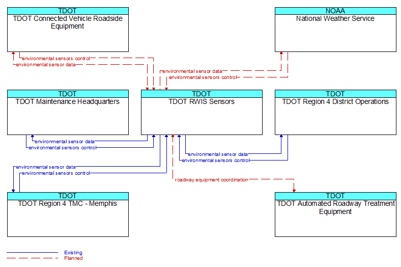 Context Diagram - TDOT RWIS Sensors