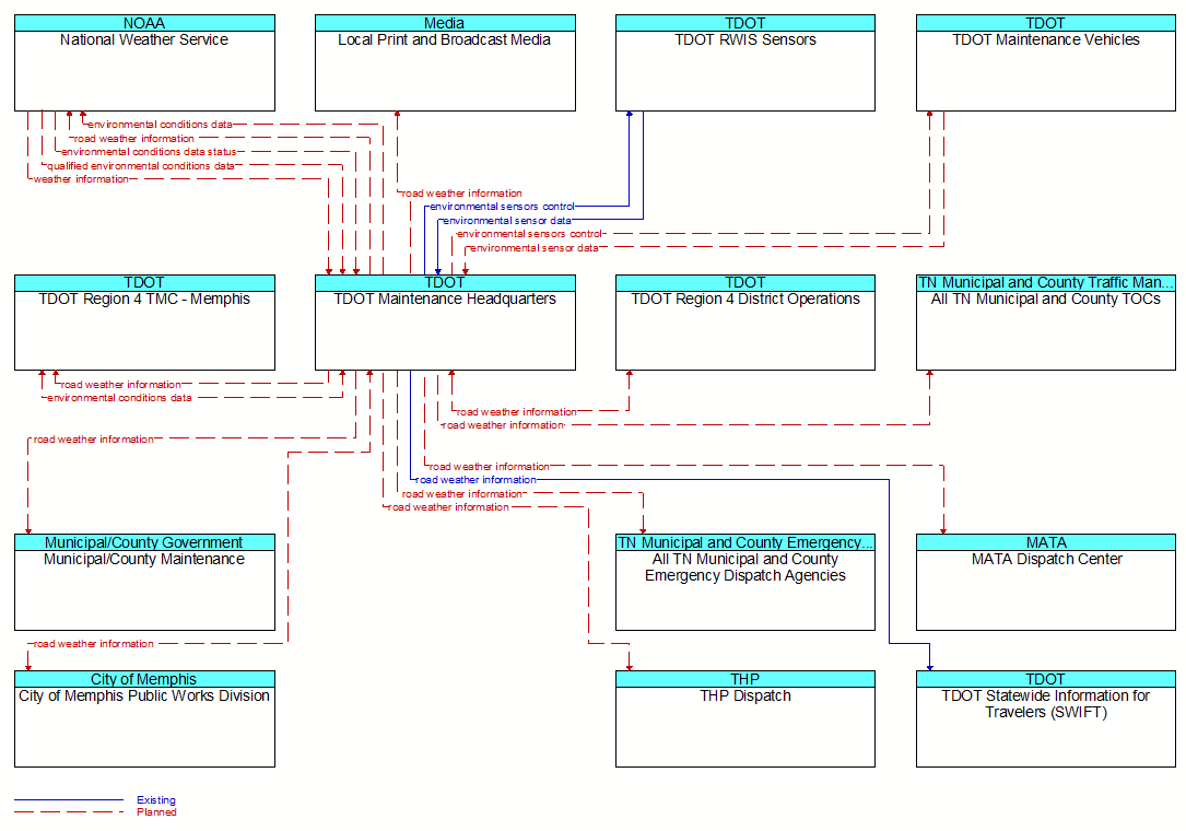 Context Diagram - TDOT Maintenance Headquarters