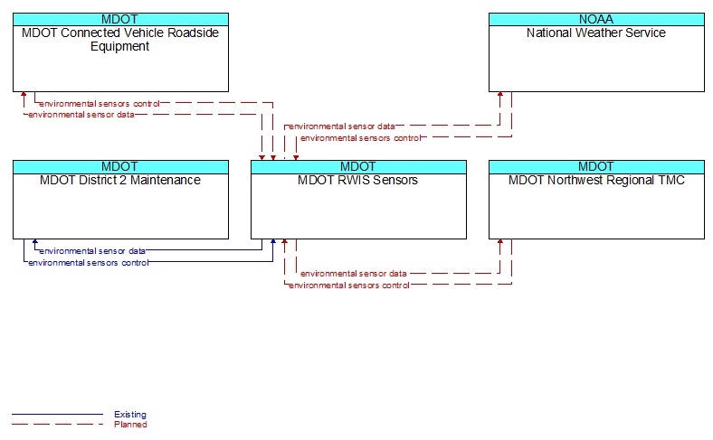 Context Diagram - MDOT RWIS Sensors