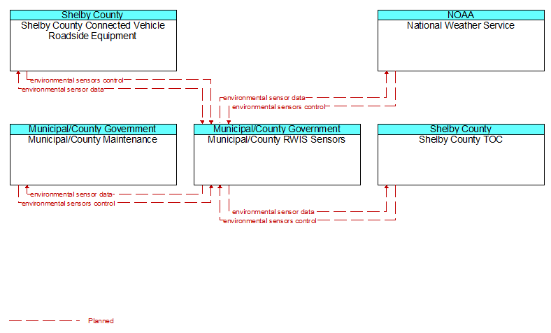 Context Diagram - Municipal/County RWIS Sensors