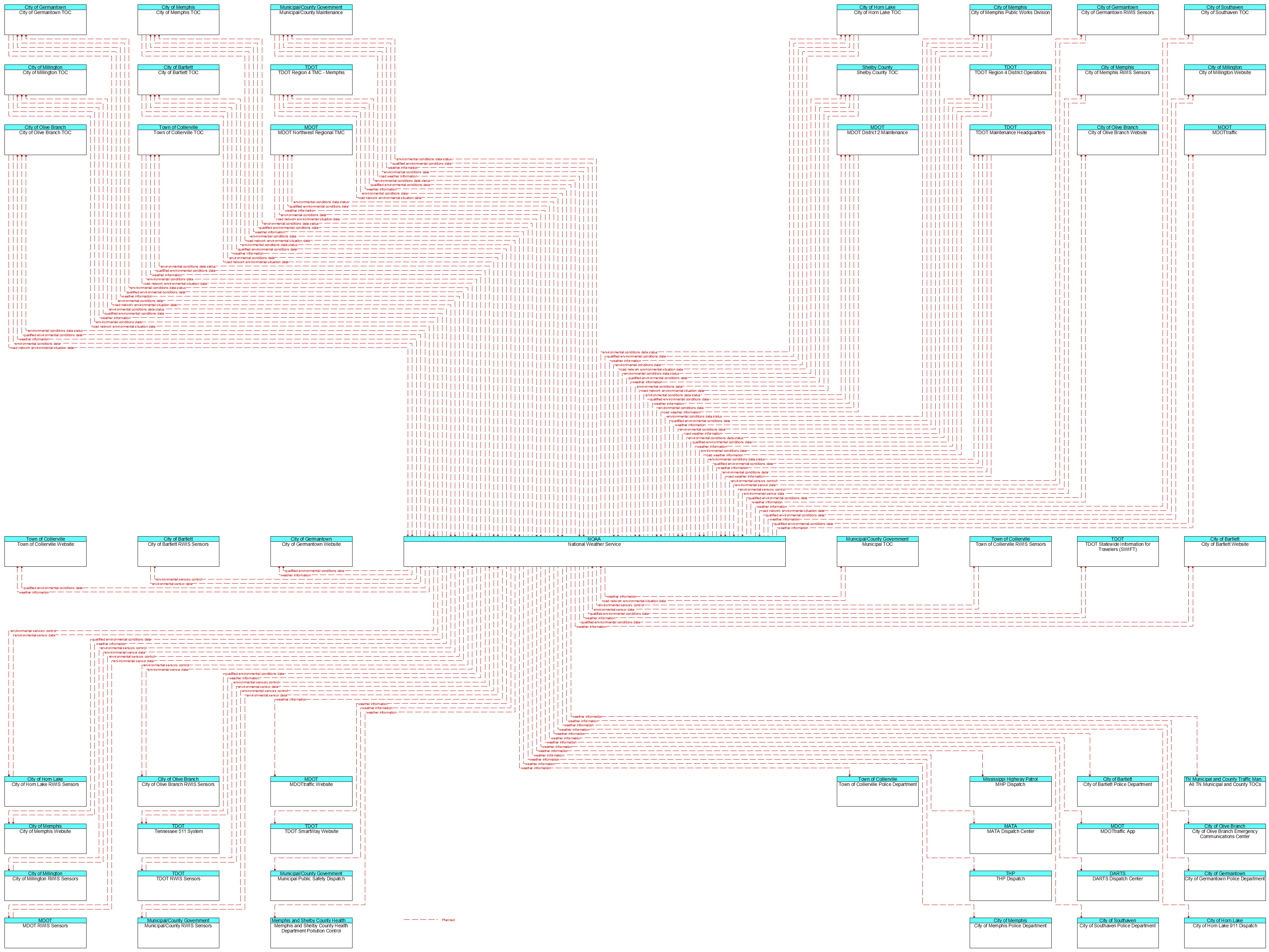 Context Diagram - National Weather Service