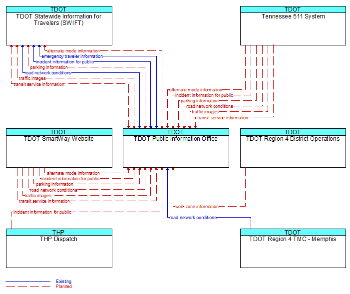 Context Diagram - TDOT Public Information Office