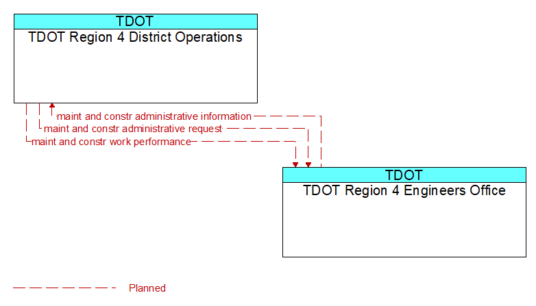 Context Diagram - TDOT Region 4 Engineers Office